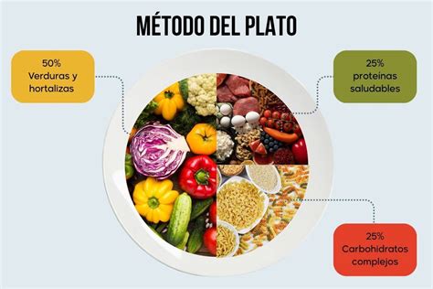 Diagrama del método del plato para una alimentación saludable en diabéticos.
