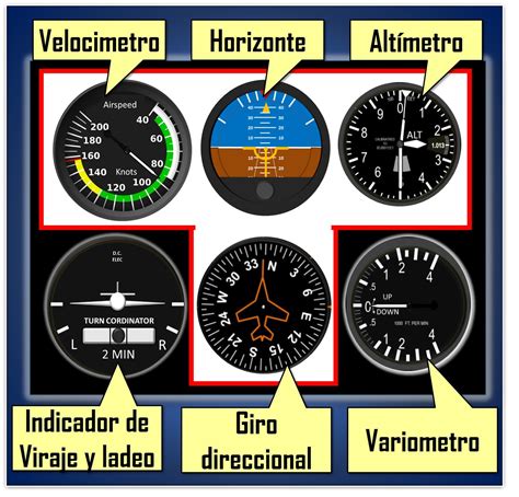 Infografía con los principales instrumentos de vuelo necesarios para operar en IMC.