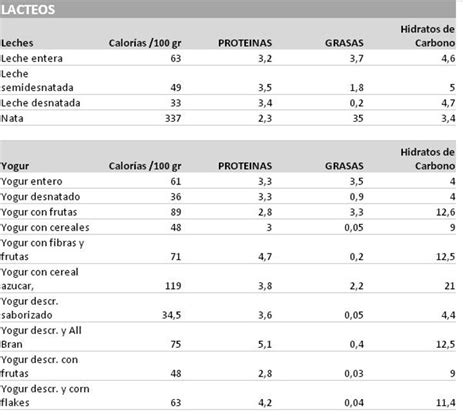 tabla comparativa de nutrientes (calorías, carbohidratos, proteínas, grasas, calcio, vitamina D, vitamina E) entre leche de almendras, leche de vaca y leche de avena