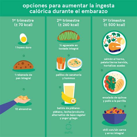 tabla de recomendaciones de ingesta calórica por trimestre de embarazo