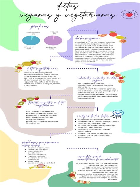Infografía comparativa de los nutrientes clave en dietas veganas y vegetarianas, destacando fuentes de proteína, hierro y B12.