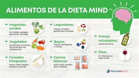 Gráfico comparativo de los alimentos recomendados y a evitar en la dieta MIND.