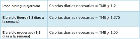 Diagrama que muestra la TMB y cómo se le suma el gasto por actividad física para obtener el GET.