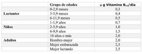 Tabla con los requerimientos diarios de vitamina B12 por grupo de edades.