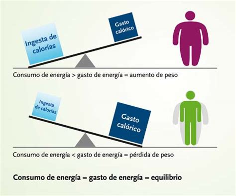 Gráfico comparativo de la ingesta calórica versus el gasto calórico, ilustrando el concepto de déficit calórico.