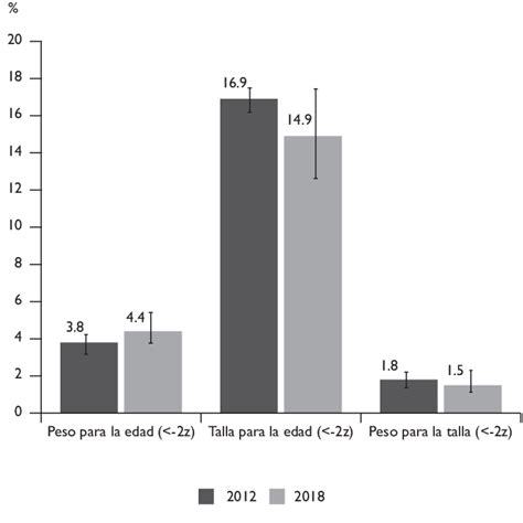 Gráfico comparativo de la prevalencia de bajo peso en mujeres jóvenes en países de altos y bajos ingresos, destacando a Japón.
