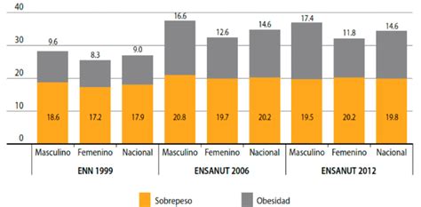 Gráfico comparativo de la prevalencia de sobrepeso y obesidad entre personal militar y civil.