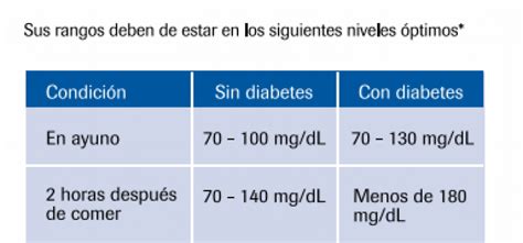Gráfico comparativo de los niveles de glucosa en sangre en personas sanas, con prediabetes y con diabetes.