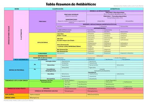 Tabla comparativa de antisépticos y antibióticos tópicos: mecanismo de acción, espectro de actividad y aplicaciones comunes.