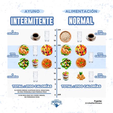 Gráfico comparativo del pH oral antes y durante el ayuno intermitente.