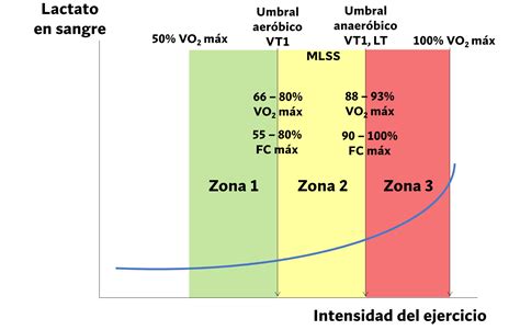 Gráfico ilustrando los niveles de lactato y ventilación en relación con la intensidad del ejercicio y el umbral anaeróbico.