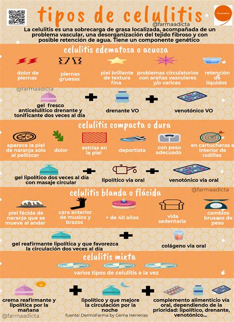 Gráfico comparativo de los tipos de celulitis y sus características.