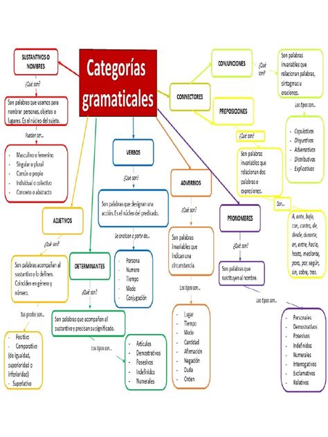 Mapa conceptual mostrando las diferentes categorías de dónde comprar pan keto.