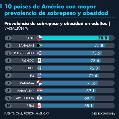 Gráfico que compara la prevalencia de sobrepeso y obesidad en diferentes regiones del mundo.