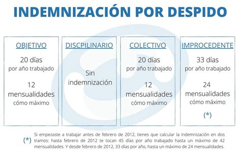 Esquema comparativo de indemnizaciones por despido improcedente según la fecha de contratación.