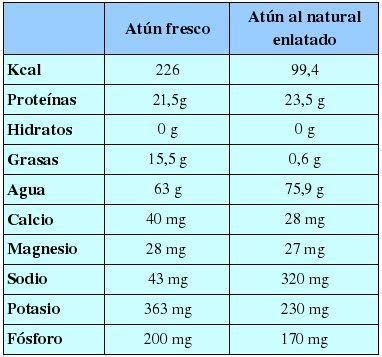 infografía sobre la composición nutricional del atún y su aporte calórico