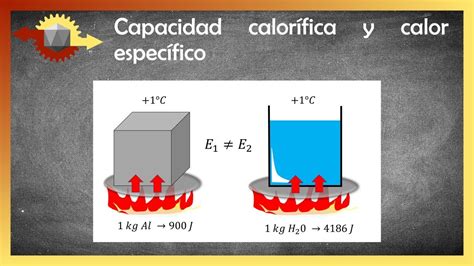 Gráfico que muestra la alta capacidad calorífica específica del agua en comparación con otras sustancias comunes.