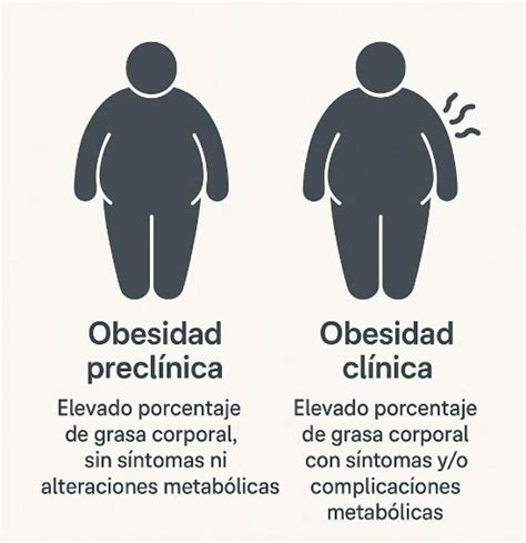 Diagrama que ilustra la diferencia entre obesidad preclínica y obesidad clínica.