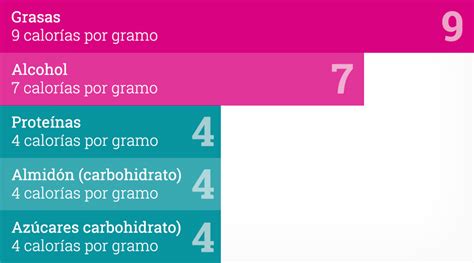 Gráfico comparativo del aporte calórico por gramo de carbohidratos, proteínas y grasas.