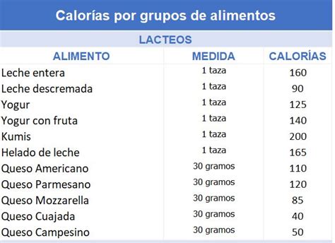 Tabla comparativa de opciones de alimentos altos en calorías y sus alternativas bajas en calorías.