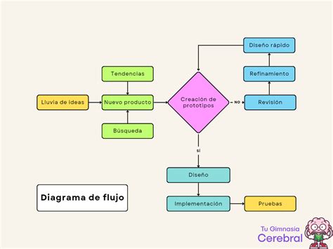 diagrama de flujo sobre cuándo tomar batidos de proteínas según el objetivo