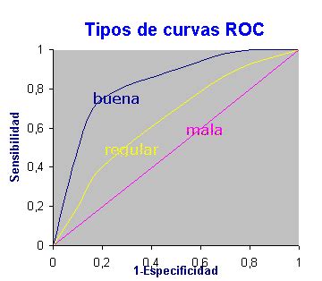 Gráfico comparativo de las Áreas bajo la curva ROC de diferentes índices de obesidad para predecir el riesgo cardiovascular en hombres y mujeres.