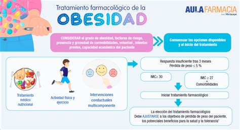 Esquema de las diferentes opciones de tratamiento para la obesidad: dieta, ejercicio, medicación y cirugía.