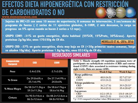 gráfico comparativo de pérdida de peso en dietas con y sin restricción de carbohidratos