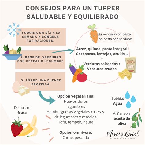 Infografía con los componentes de un tupper saludable: vegetales de colores, grasas saludables, fibra, proteínas magras y postre.