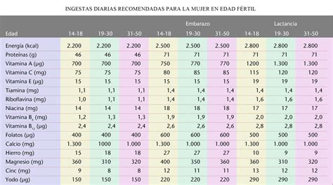 tabla comparativa de ingesta diaria recomendada de fibra por sexo y edad