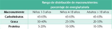 Tabla comparativa de las necesidades calóricas diarias y la distribución de macronutrientes entre ciclistas profesionales y aficionados.