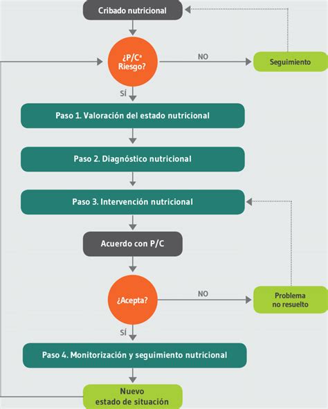 Diagrama de flujo: Proceso de Educación Nutricional en pacientes con Trastornos de la Conducta Alimentaria.