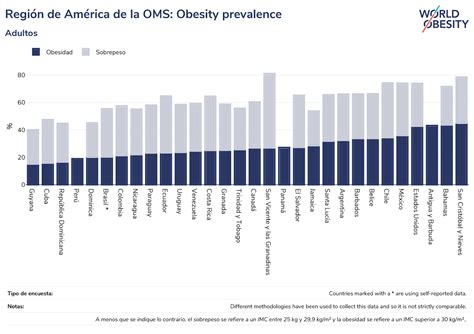 Gráfico de barras mostrando el aumento de la prevalencia de obesidad a nivel mundial.