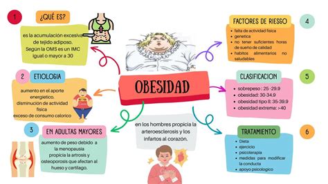 Ilustración conceptual que muestra la conexión entre la obesidad y diversas enfermedades crónicas y mentales.