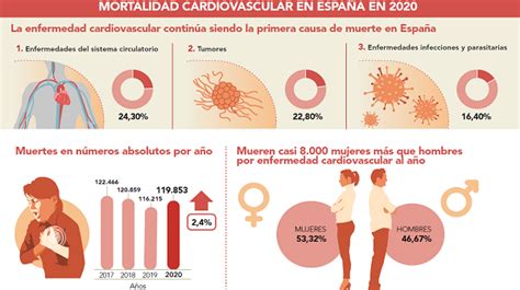 Gráfico comparativo de la mortalidad por enfermedad cardiovascular en hombres y mujeres en Europa.