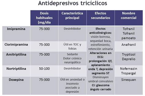 Gráfico comparativo de antidepresivos y su potencial de aumento de peso