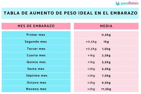 Infografía detallando la distribución del peso ganado durante el embarazo (bebé, placenta, líquido amniótico, etc.).