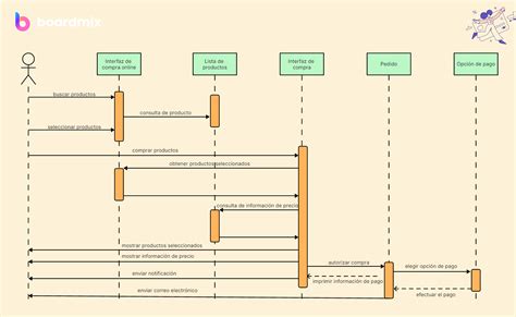Diagrama que muestra la secuencia de ejercicios para la rutina de entrepierna