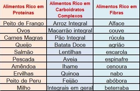 tabela comparativa de alimentos ricos em proteínas e carboidratos complexos