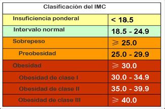 Gráfico comparativo de IMC para la clasificación de la obesidad