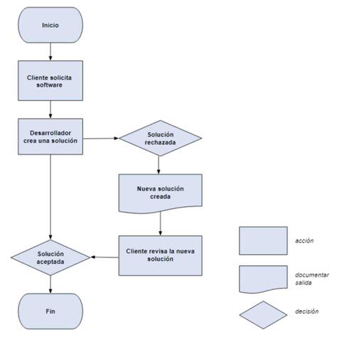 Diagrama de flujo de los diferentes niveles de planificación en la gestión de operaciones.