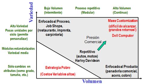 Diagrama que compara la producción en masa de bajo volumen y alta variedad con la producción de alto volumen y bajo volumen.