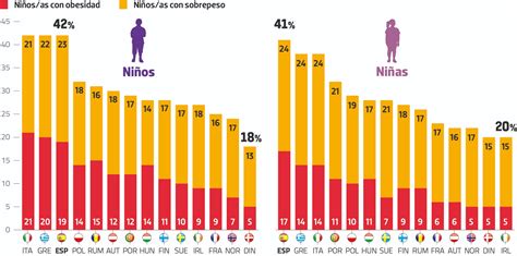 Representación gráfica de la prevalencia de la obesidad infantil a nivel mundial.
