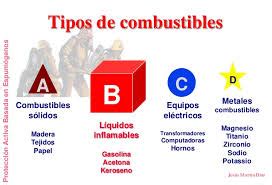 Infografía que muestra la clasificación de materiales combustibles (Clase A, B, C, D) con ejemplos visuales de cada tipo y su potencial de riesgo de incendio.