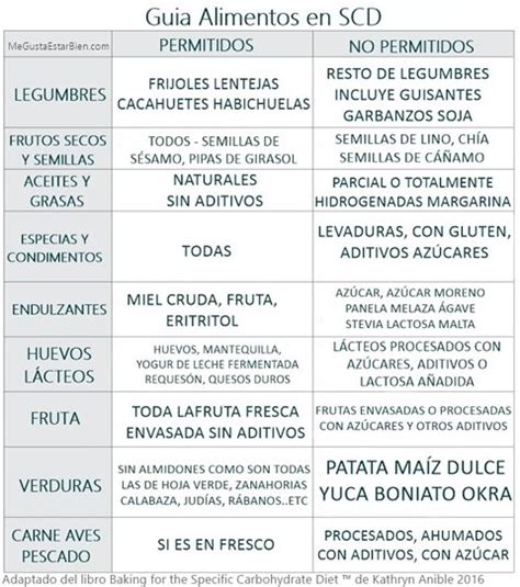 Tabla comparativa de alimentos permitidos y prohibidos en colitis ulcerosa.