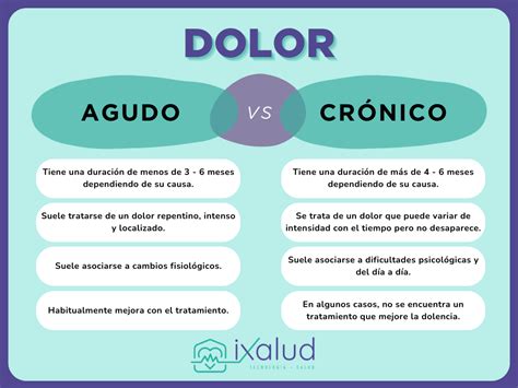 Gráfico comparativo de la evolución del dolor post-liposucción: normal vs. crónico.