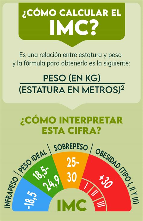Infografía explicando la fórmula del IMC y su cálculo