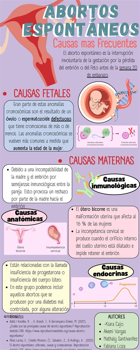 Infografía detallando los síntomas físicos de un aborto espontáneo, como sangrado, cólicos y expulsión de tejido.