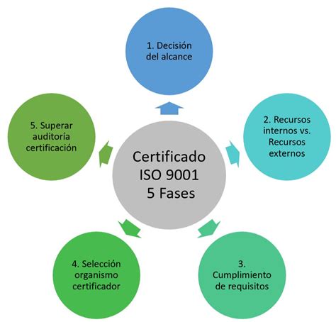 Esquema de las certificaciones ISO 9001 y ISO 14001.