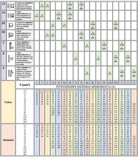 Tabla comparativa de secciones de cable y distancias máximas de instalación para porteros electrónicos Fermax
